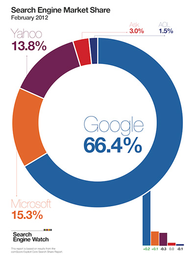searchEngineMarketShare
