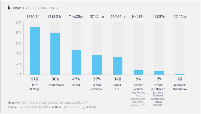 chart of device ownership device ownership